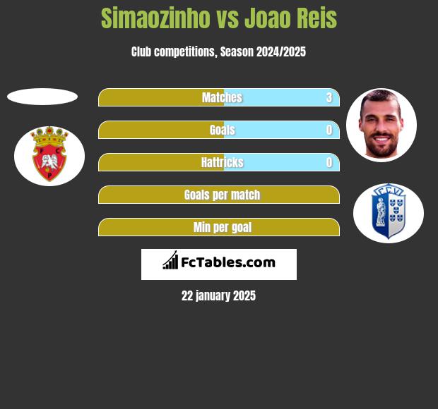 Simaozinho vs Joao Reis h2h player stats