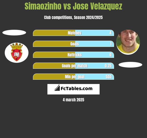 Simaozinho vs Jose Velazquez h2h player stats