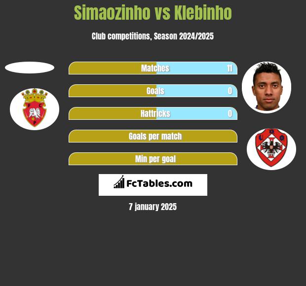 Simaozinho vs Klebinho h2h player stats