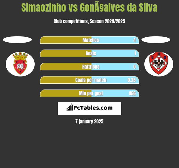 Simaozinho vs GonÃ§alves da Silva h2h player stats