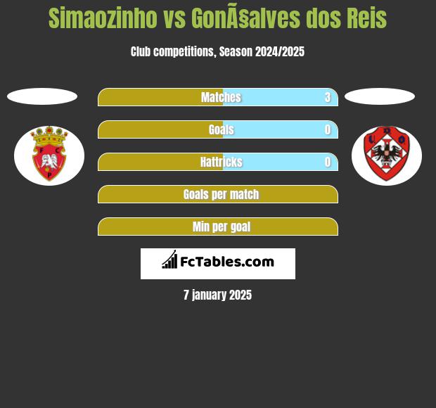 Simaozinho vs GonÃ§alves dos Reis h2h player stats