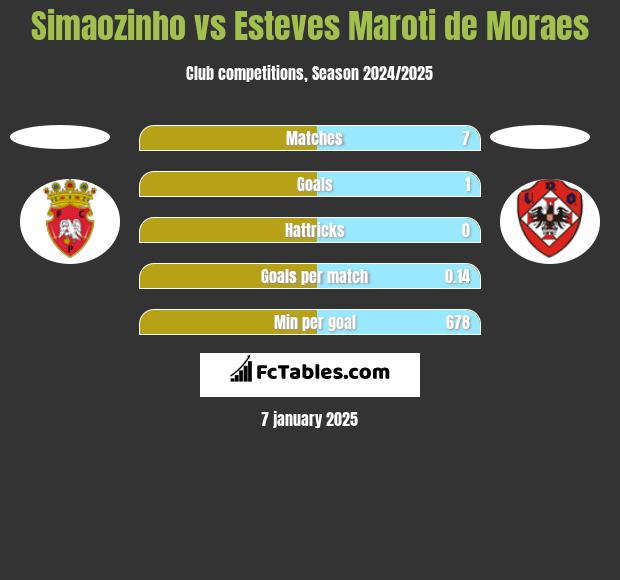 Simaozinho vs Esteves Maroti de Moraes h2h player stats