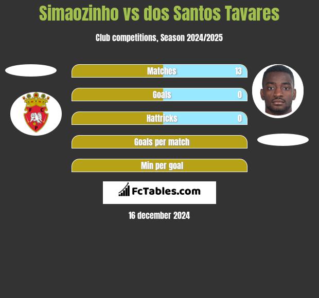 Simaozinho vs dos Santos Tavares h2h player stats