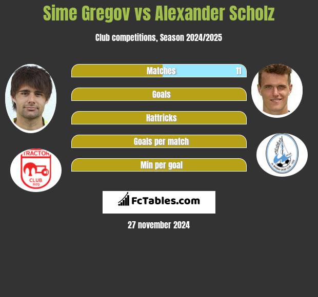 Sime Gregov vs Alexander Scholz h2h player stats