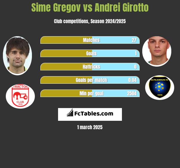 Sime Gregov vs Andrei Girotto h2h player stats