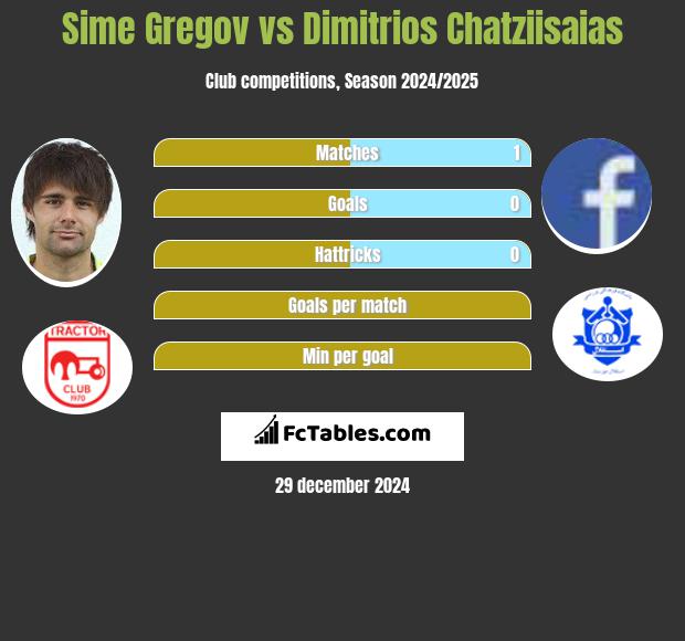 Sime Gregov vs Dimitrios Chatziisaias h2h player stats