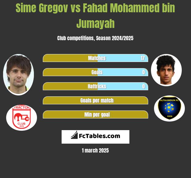 Sime Gregov vs Fahad Mohammed bin Jumayah h2h player stats