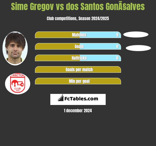 Sime Gregov vs dos Santos GonÃ§alves h2h player stats