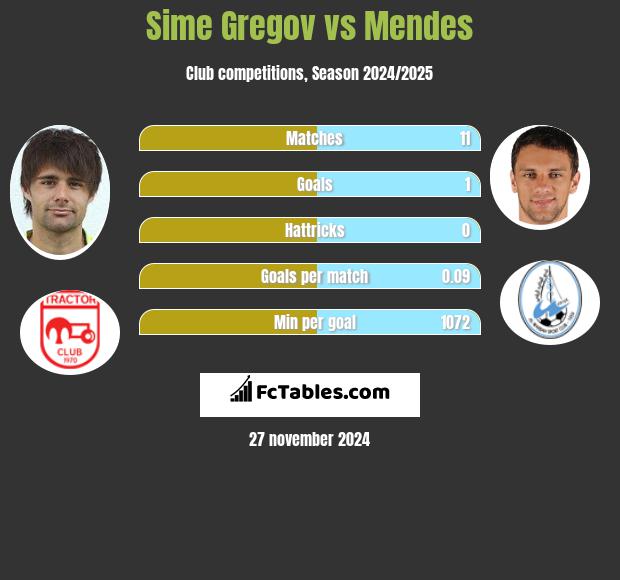 Sime Gregov vs Mendes h2h player stats