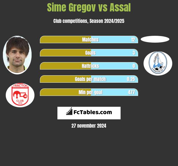 Sime Gregov vs Assal h2h player stats