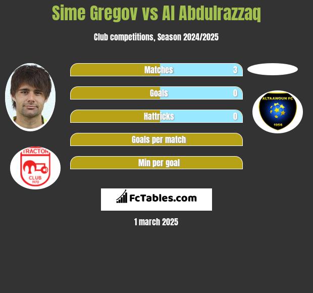 Sime Gregov vs Al Abdulrazzaq h2h player stats