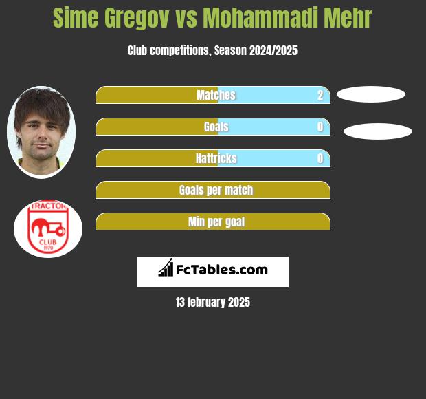 Sime Gregov vs Mohammadi Mehr h2h player stats