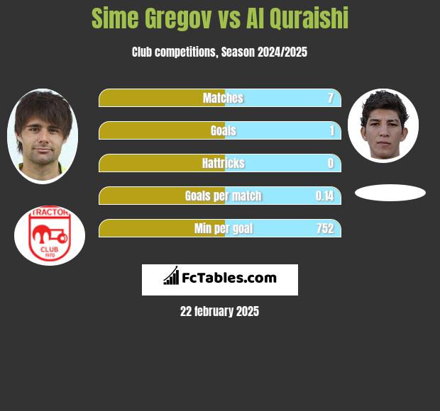 Sime Gregov vs Al Quraishi h2h player stats