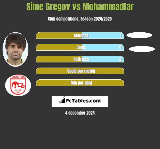 Sime Gregov vs Mohammadfar h2h player stats