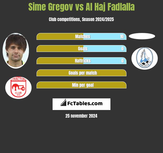 Sime Gregov vs Al Haj Fadlalla h2h player stats