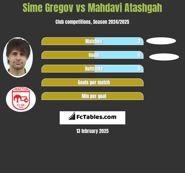 Sime Gregov vs Mahdavi Atashgah h2h player stats