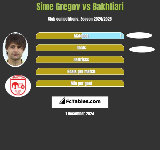 Sime Gregov vs Bakhtiari h2h player stats