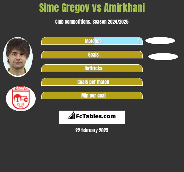 Sime Gregov vs Amirkhani h2h player stats