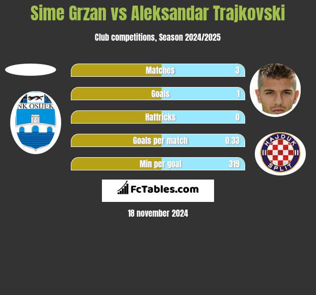 Sime Grzan vs Aleksandar Trajkovski h2h player stats