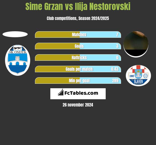 Sime Grzan vs Ilija Nestorovski h2h player stats