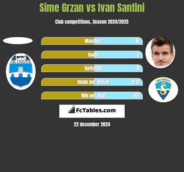 Sime Grzan vs Ivan Santini h2h player stats