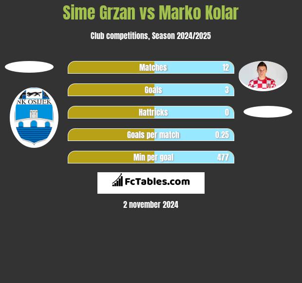 Sime Grzan vs Marko Kolar h2h player stats