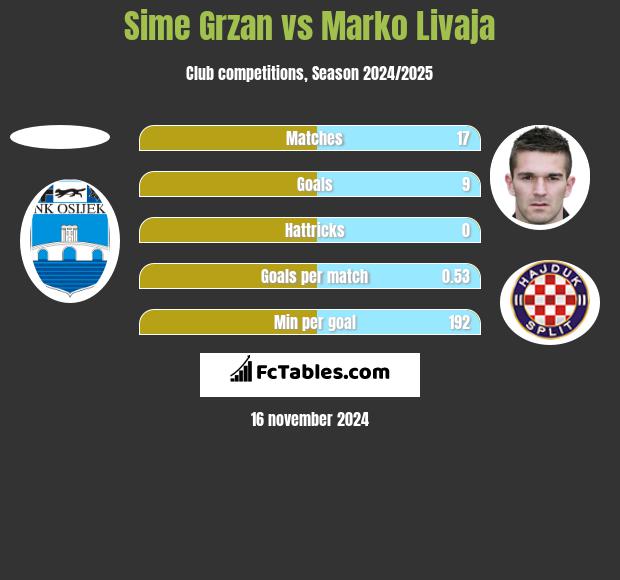 Sime Grzan vs Marko Livaja h2h player stats