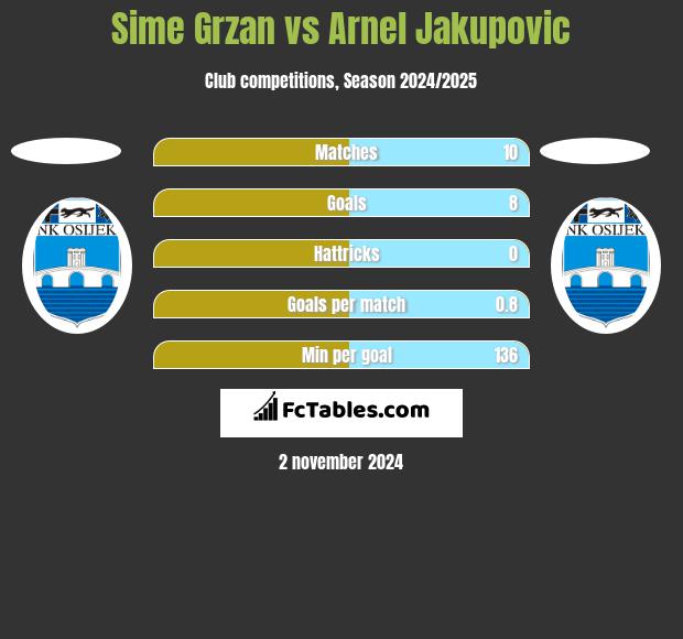 Sime Grzan vs Arnel Jakupovic h2h player stats