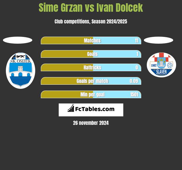 Sime Grzan vs Ivan Dolcek h2h player stats