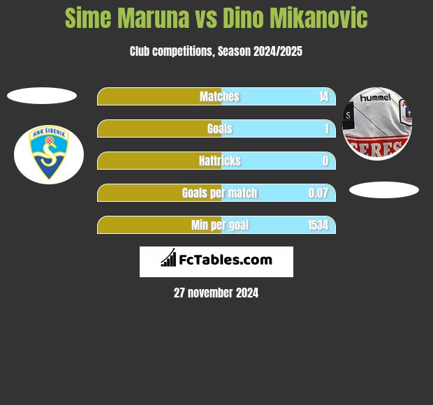 Sime Maruna vs Dino Mikanovic h2h player stats