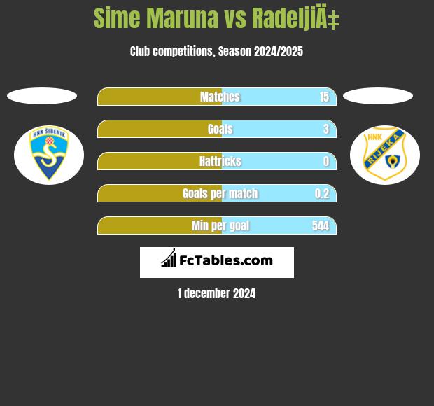 Sime Maruna vs RadeljiÄ‡ h2h player stats