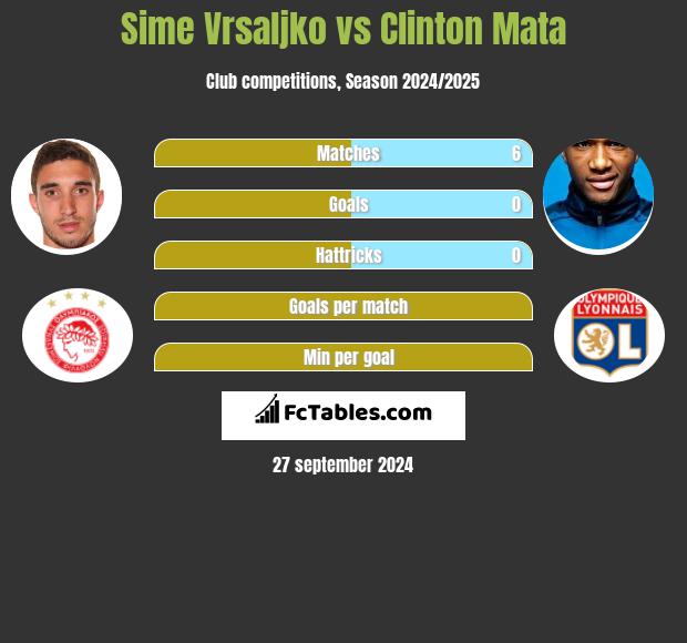 Sime Vrsaljko vs Clinton Mata h2h player stats