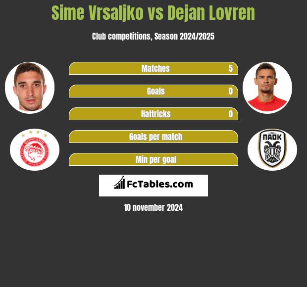 Sime Vrsaljko vs Dejan Lovren h2h player stats