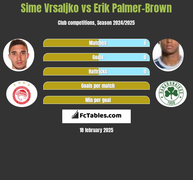 Sime Vrsaljko vs Erik Palmer-Brown h2h player stats