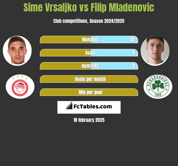 Sime Vrsaljko vs Filip Mladenović h2h player stats