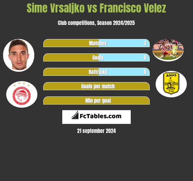 Sime Vrsaljko vs Francisco Velez h2h player stats