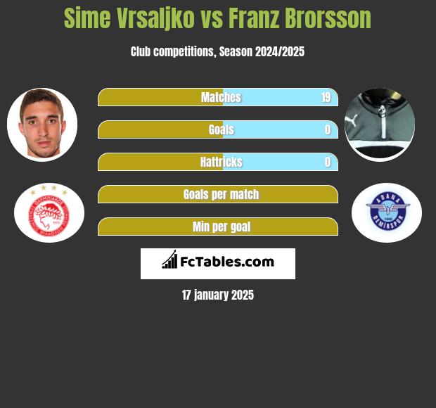 Sime Vrsaljko vs Franz Brorsson h2h player stats