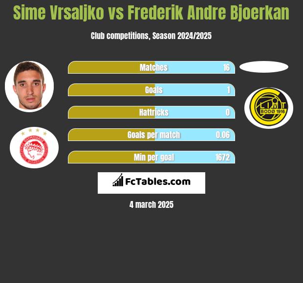 Sime Vrsaljko vs Frederik Andre Bjoerkan h2h player stats