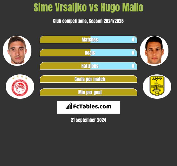 Sime Vrsaljko vs Hugo Mallo h2h player stats