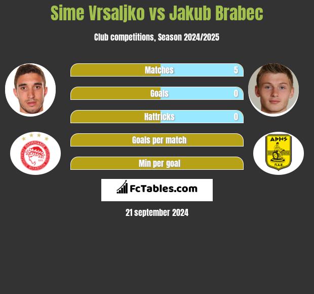 Sime Vrsaljko vs Jakub Brabec h2h player stats