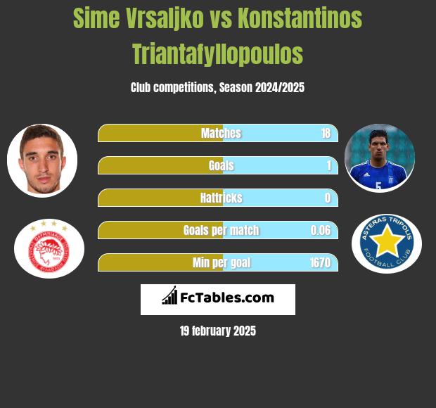 Sime Vrsaljko vs Konstantinos Triantafyllopoulos h2h player stats