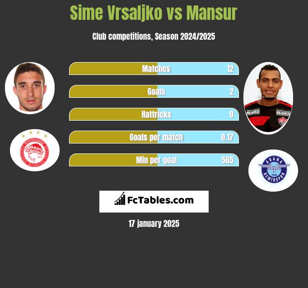 Sime Vrsaljko vs Mansur h2h player stats