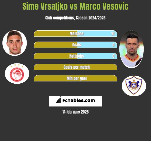 Sime Vrsaljko vs Marco Vesovic h2h player stats