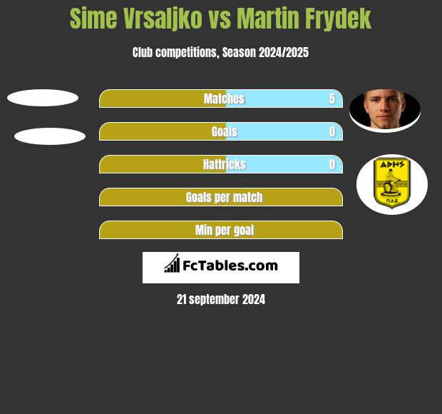 Sime Vrsaljko vs Martin Frydek h2h player stats