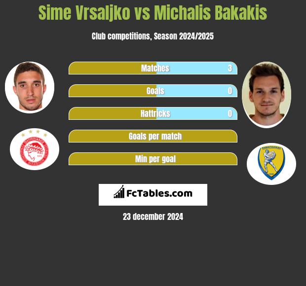 Sime Vrsaljko vs Michalis Bakakis h2h player stats