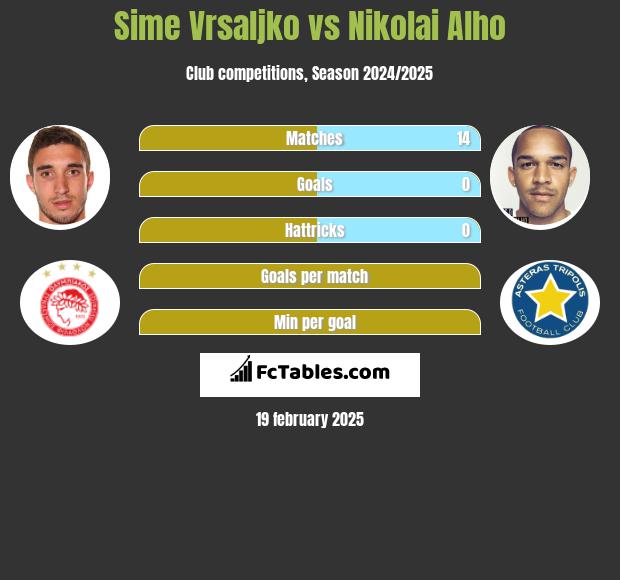 Sime Vrsaljko vs Nikolai Alho h2h player stats