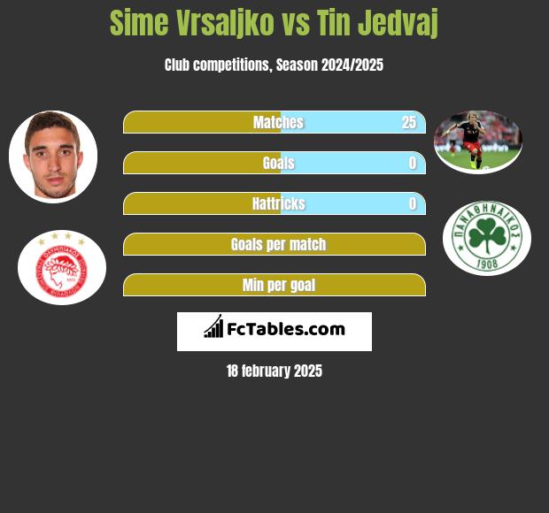 Sime Vrsaljko vs Tin Jedvaj h2h player stats