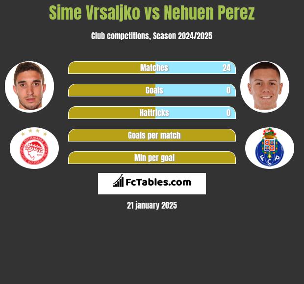 Sime Vrsaljko vs Nehuen Perez h2h player stats