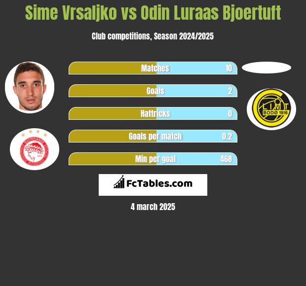 Sime Vrsaljko vs Odin Luraas Bjoertuft h2h player stats