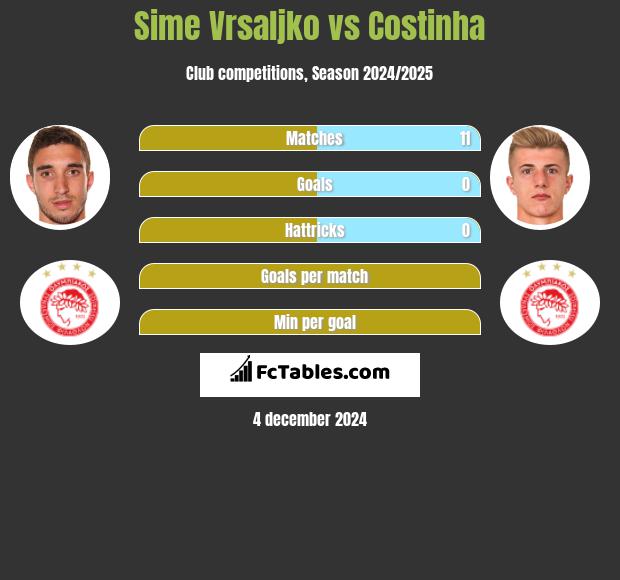 Sime Vrsaljko vs Costinha h2h player stats